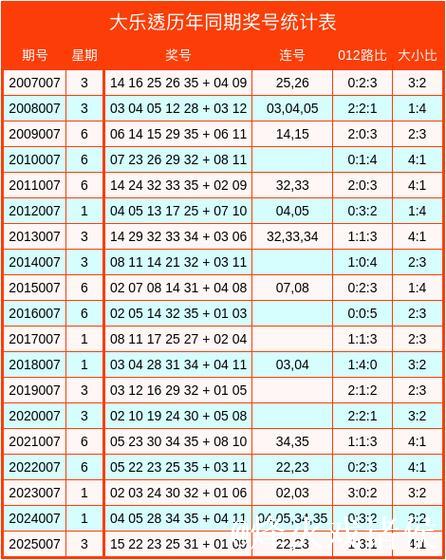007期霍晓虹大乐透预测:012路比例分析与选号推荐 007期霍晓虹大乐透预测:012路比例分析与选号推荐