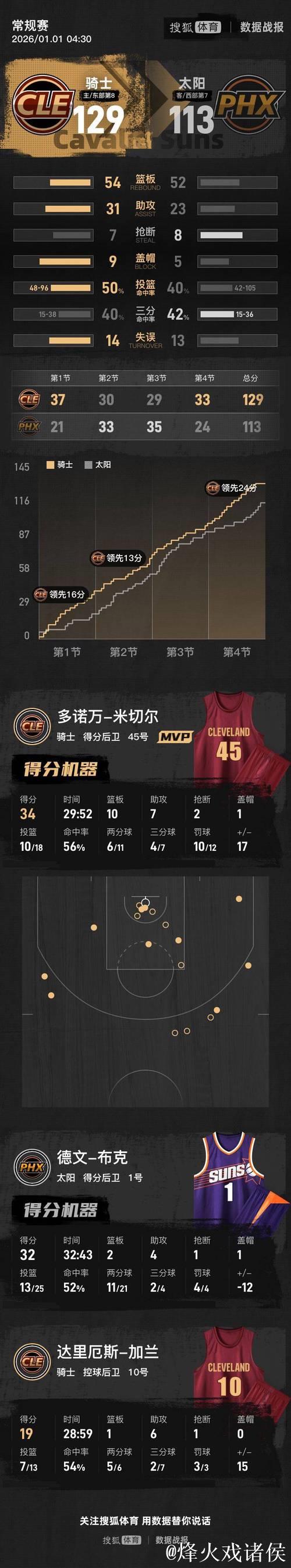 米切尔34分布克32分 骑士六人得分上双终结太阳四连胜 米切尔34分布克32分 骑士六人得分上双终结太阳四连胜